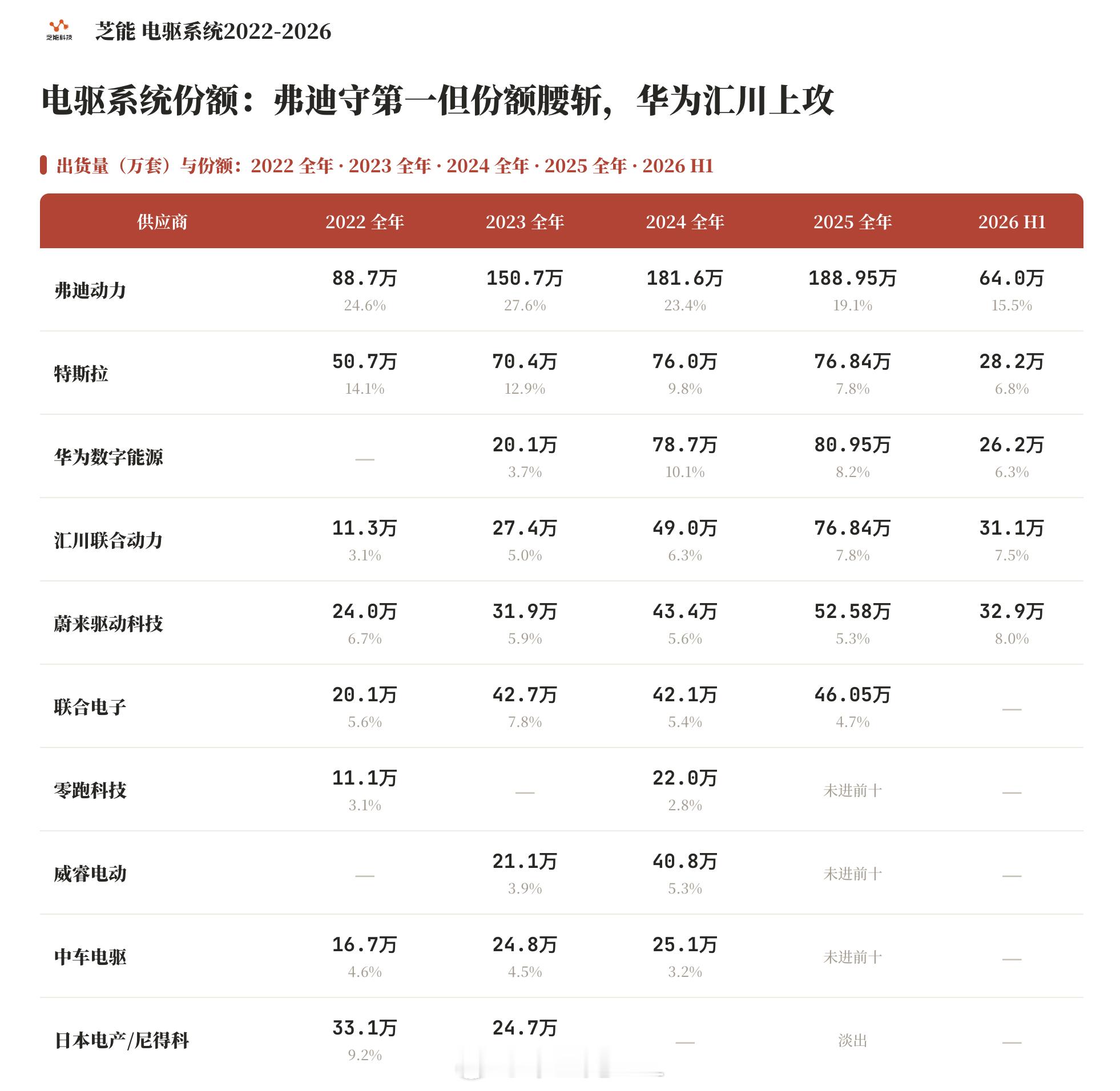 看看电驱动系统基本上实现了自给，从比亚迪、吉利、零跑、上汽到蔚来、特斯拉，现在第