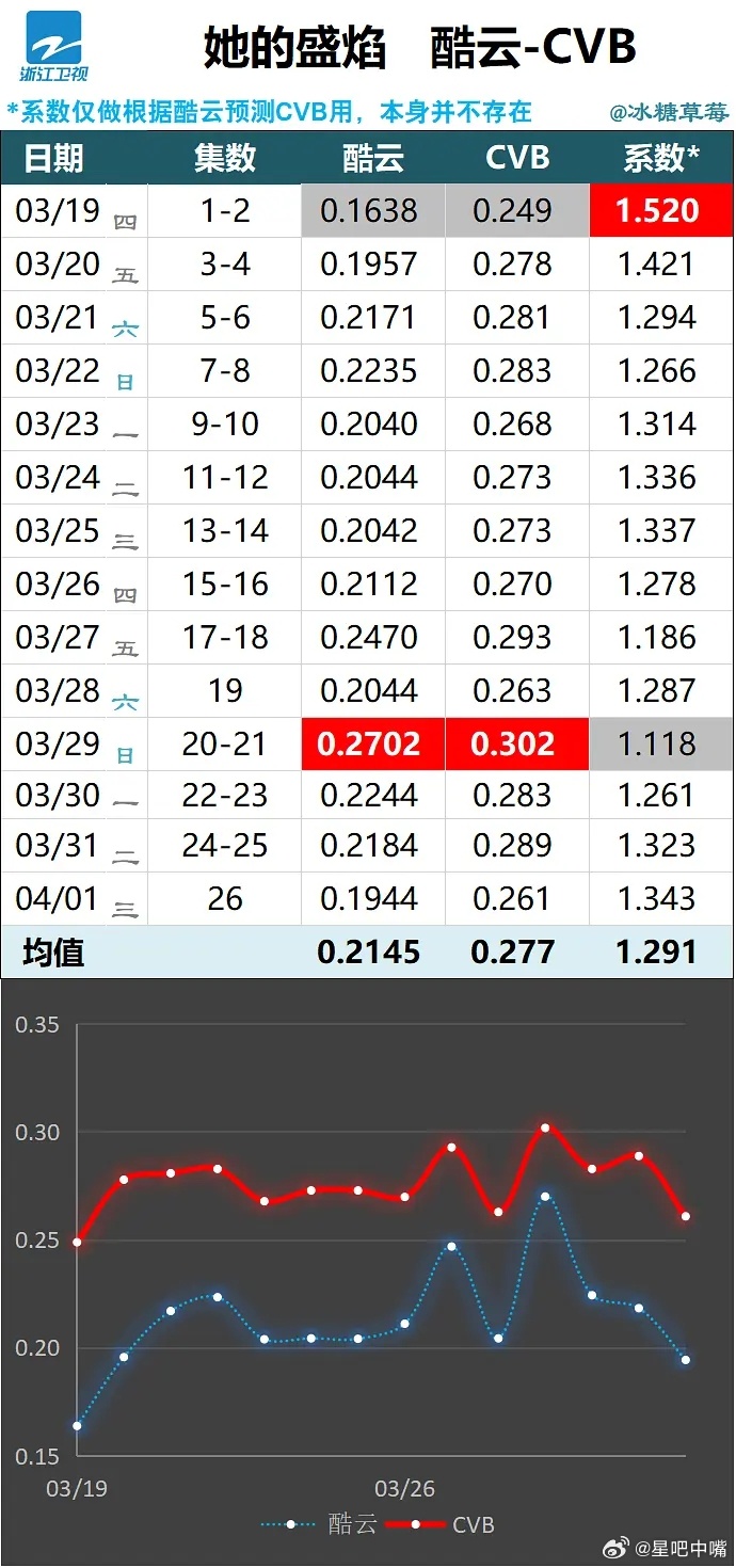 她的盛焰马思纯 宁理 袁姗姗 《她的盛焰》浙江卫视收官战报！酷云集均：0.214