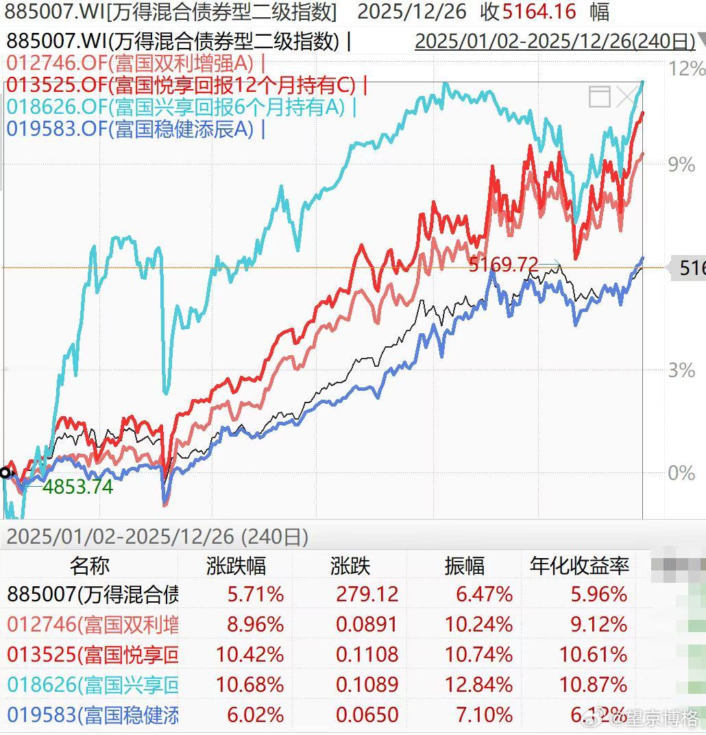 指数还没新高，这几个固收+已经新高了~2025年即将结束了，大家都开始思考202