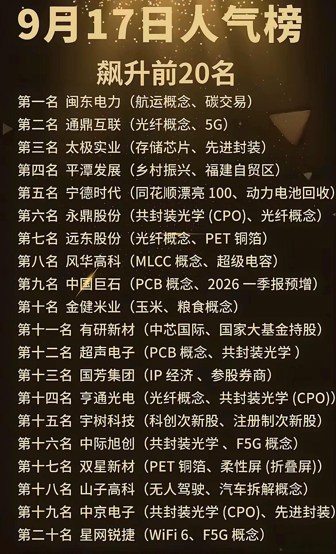 9月17日人气飙升榜更新，榜单覆盖的题材非常杂，电力、光通信、存储PCB、粮食消