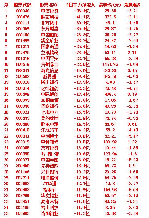 当心！9月19日，前3天主力大幅卖出的35名单

以下是近3个交易日主力资金持续