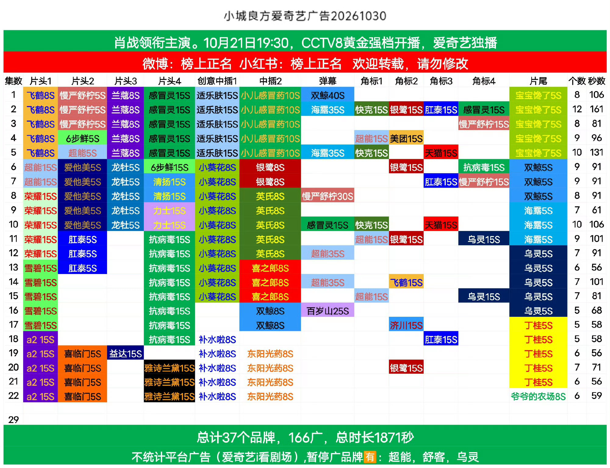 说了一万遍也是广最现！！！肖战的《小城良方》第21、22集依然各6广，1个新品牌