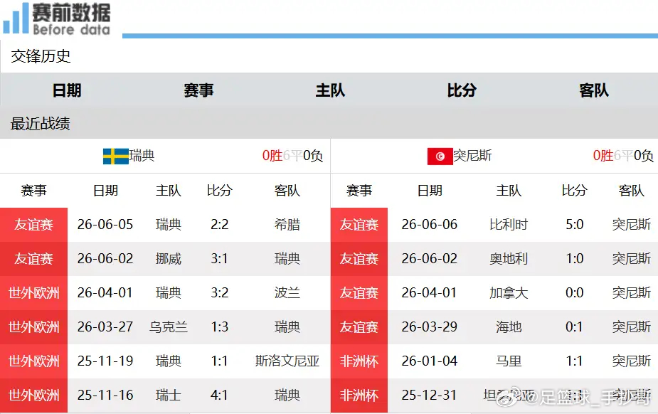 世界杯对决：2亿欧锋线出击 瑞典实力占优 突破突尼斯防线北京时间6月15日上午1