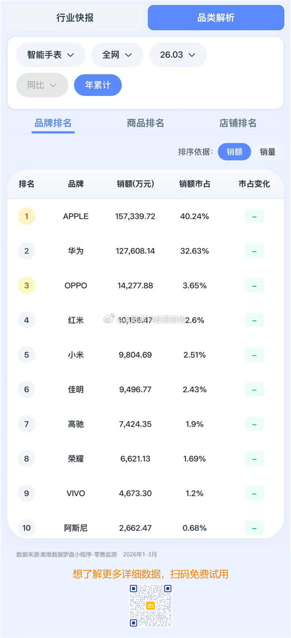 【智能手表市场苹果华为占七成  】2026年第一季度线上智能手表市场数据出炉，整