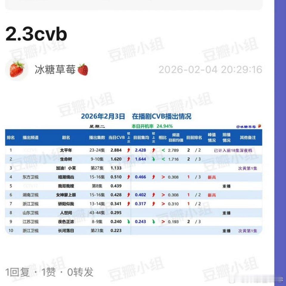 2.3CVB收视率🈶太平年 集均2.428%生命树 集均1.644%，9-10