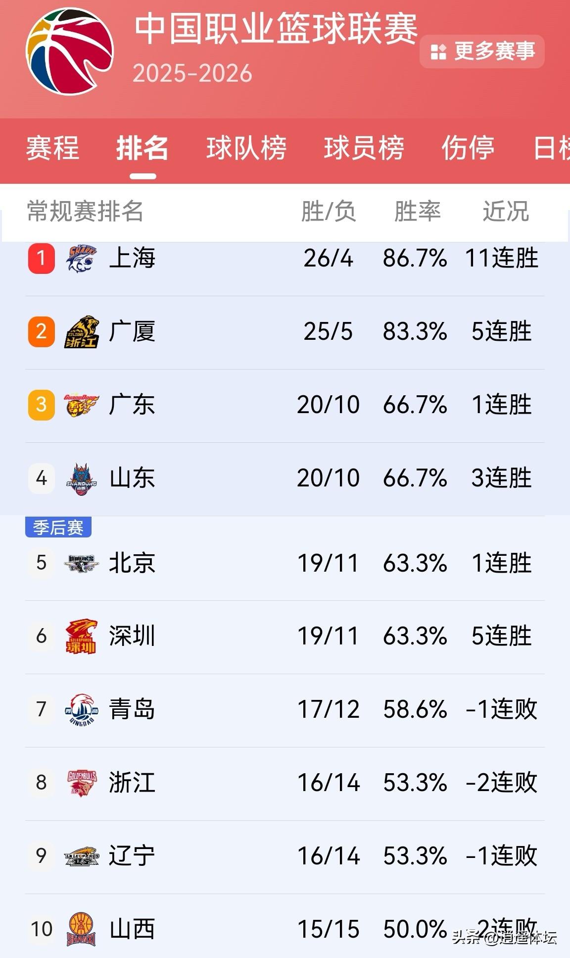 CBA最新排行榜来了！深度分析CBA第30轮赛事结果！
       CBA第3