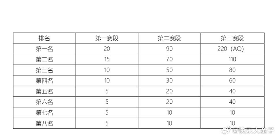 LPL公布S15积分规则TES第一赛段积20分 LPL官方更新赛事规则，对全球总