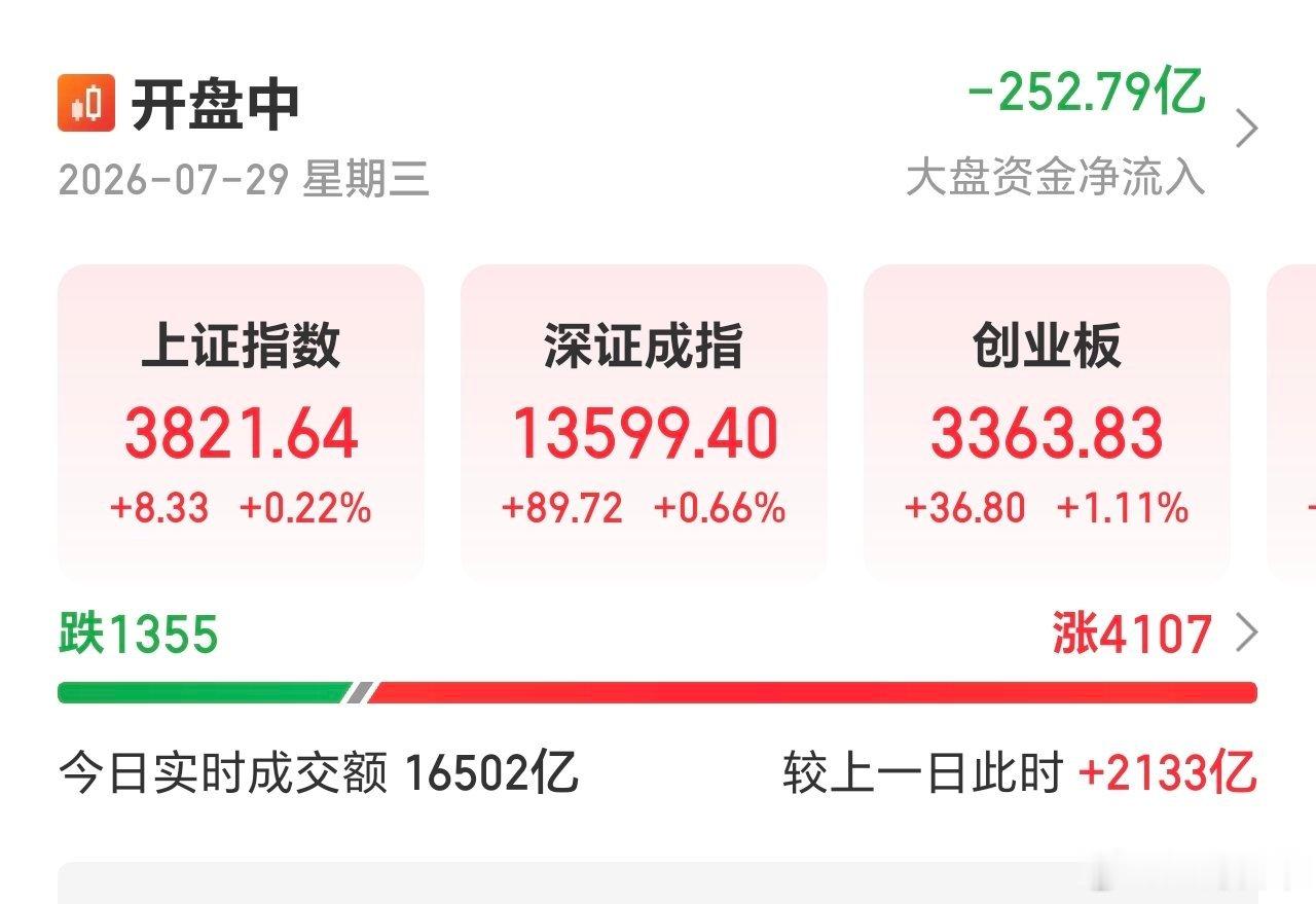 上午，散户割的肉，肯定被捡走了。放量2100多亿了。 