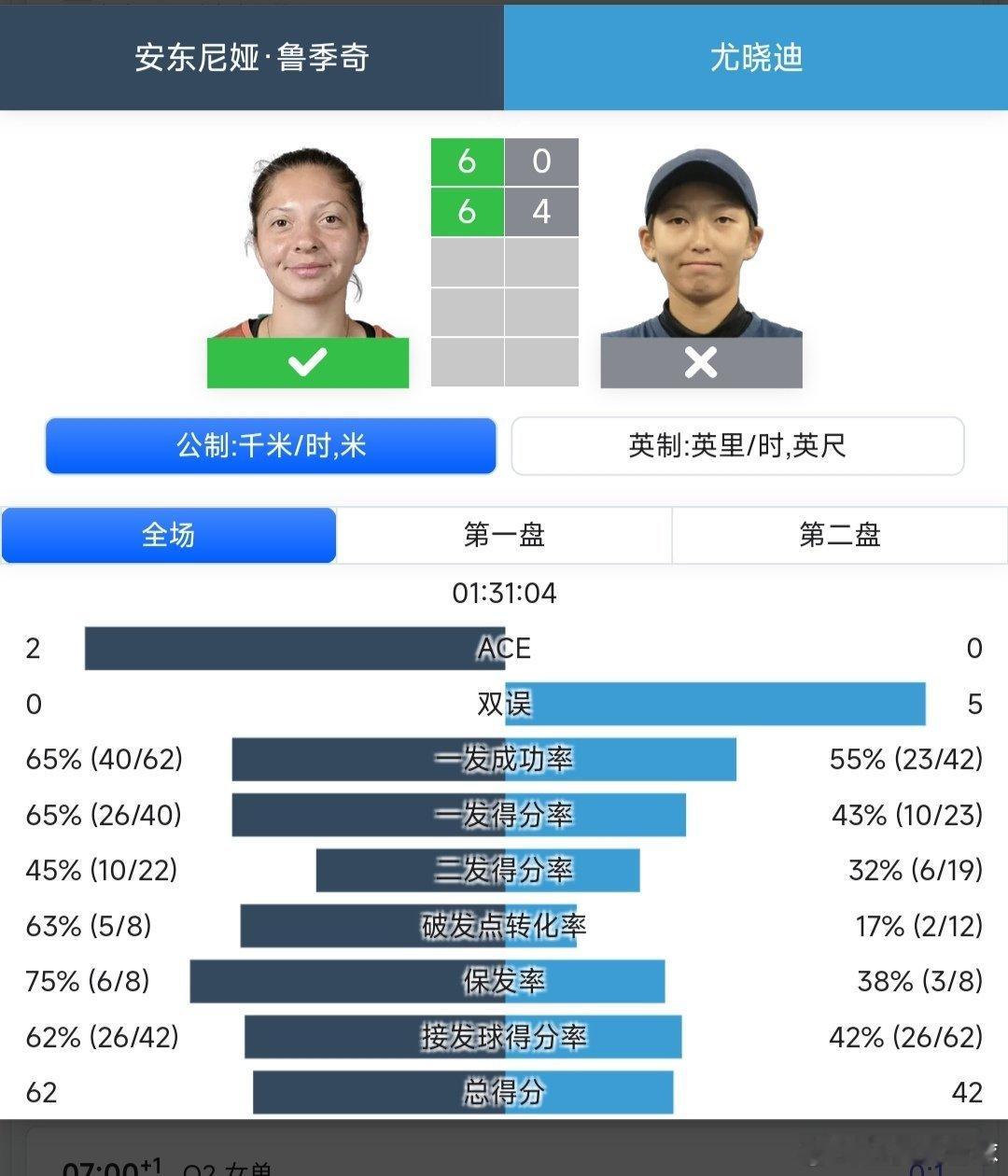 WTA500蒙特雷站🇲🇽资格赛决胜轮尤晓迪🇨🇳0-6/4-6不敌头号种子