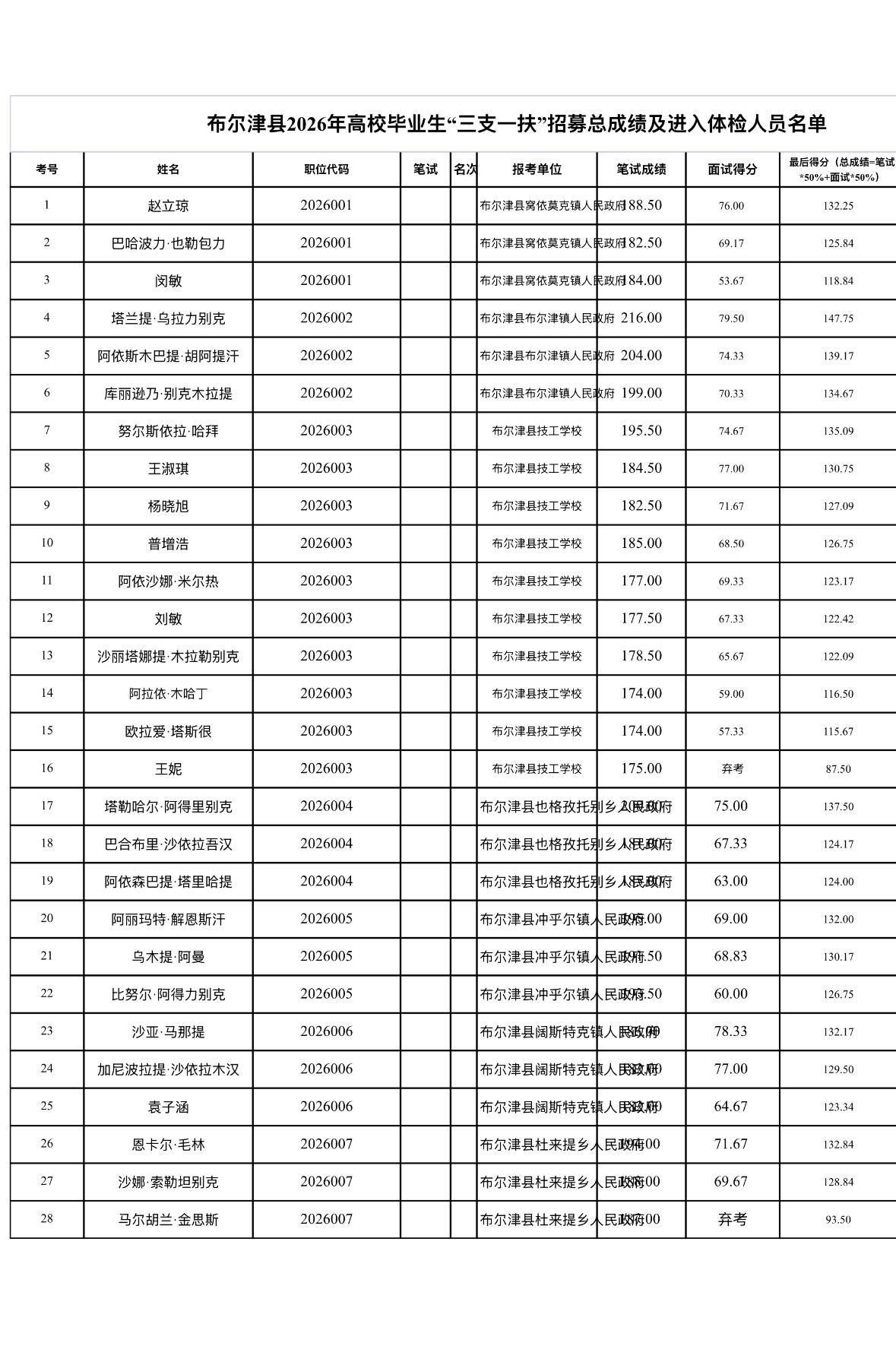 【新疆阿勒泰】布尔津县2026年高校毕业生“三支一扶”招募总成绩及进入体检人员公