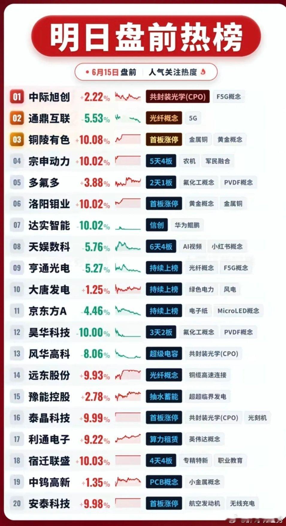 6.15周一  盘前热榜！1.CPO共封装光学2.氟化工3.光纤+绿电4.铜缆高