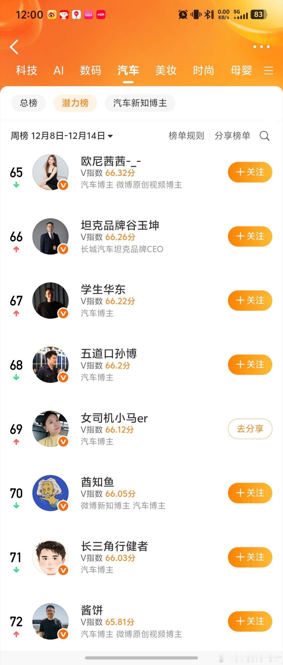 汽车榜没上去但是潜力榜得69名啦这周末发300个互动榜红包🧧怎么样 北京