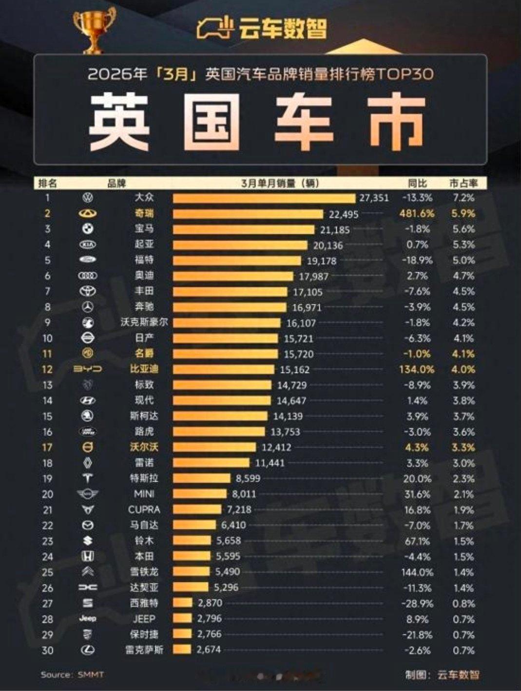 奇瑞2026年第一季度出海成绩喜人，在英国、西班牙等欧洲市场实现高速增长，正式宣