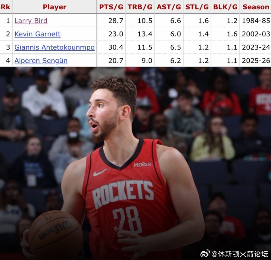 本赛季至今申京在65场比赛中场均贡献20.7分9.0篮板6.2助攻1.2抢断1.