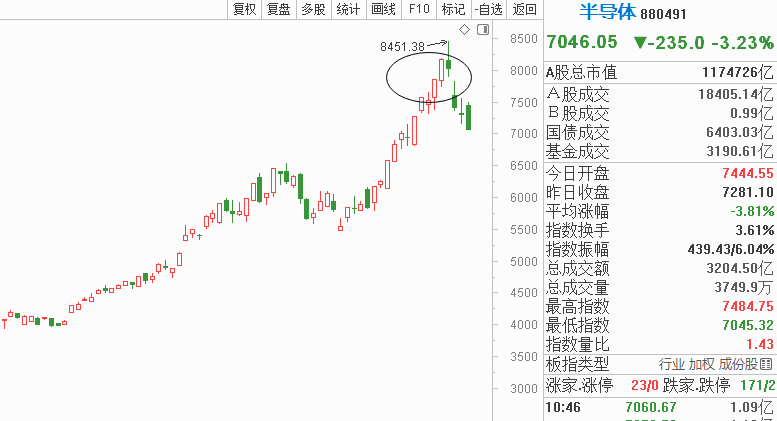 我要买半导体，什么全球需求旺盛，对，年初120的白银也是这样的，破烂货炒吧，现在