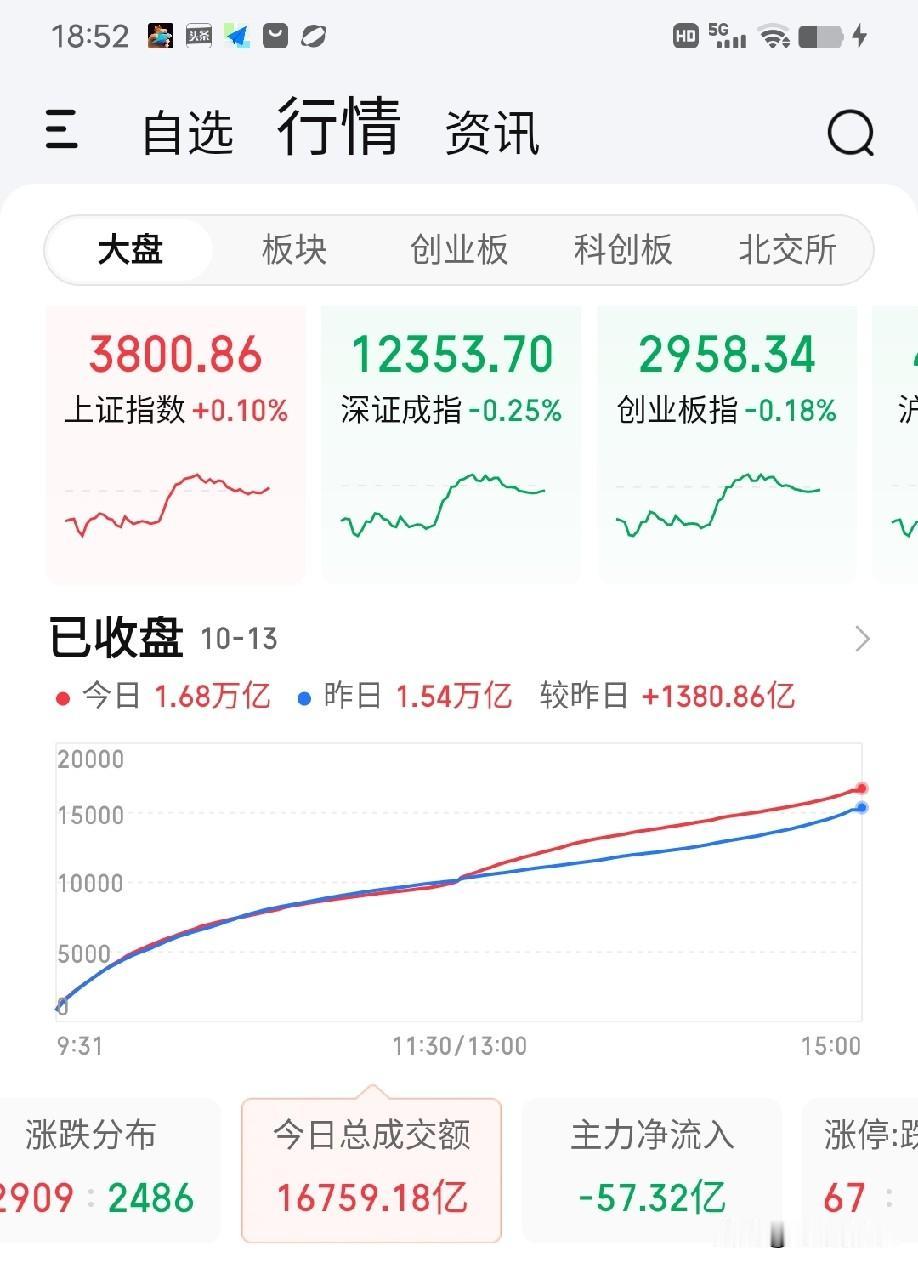 9月13日收评。今天指数止步于3741点，是不是说明这个政策底就是铁底？如果深究