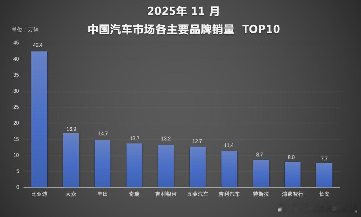 11月车市冲刺赛，比亚迪表现亮眼持续领跑，以超48万辆月销量创下年内新高，在国内