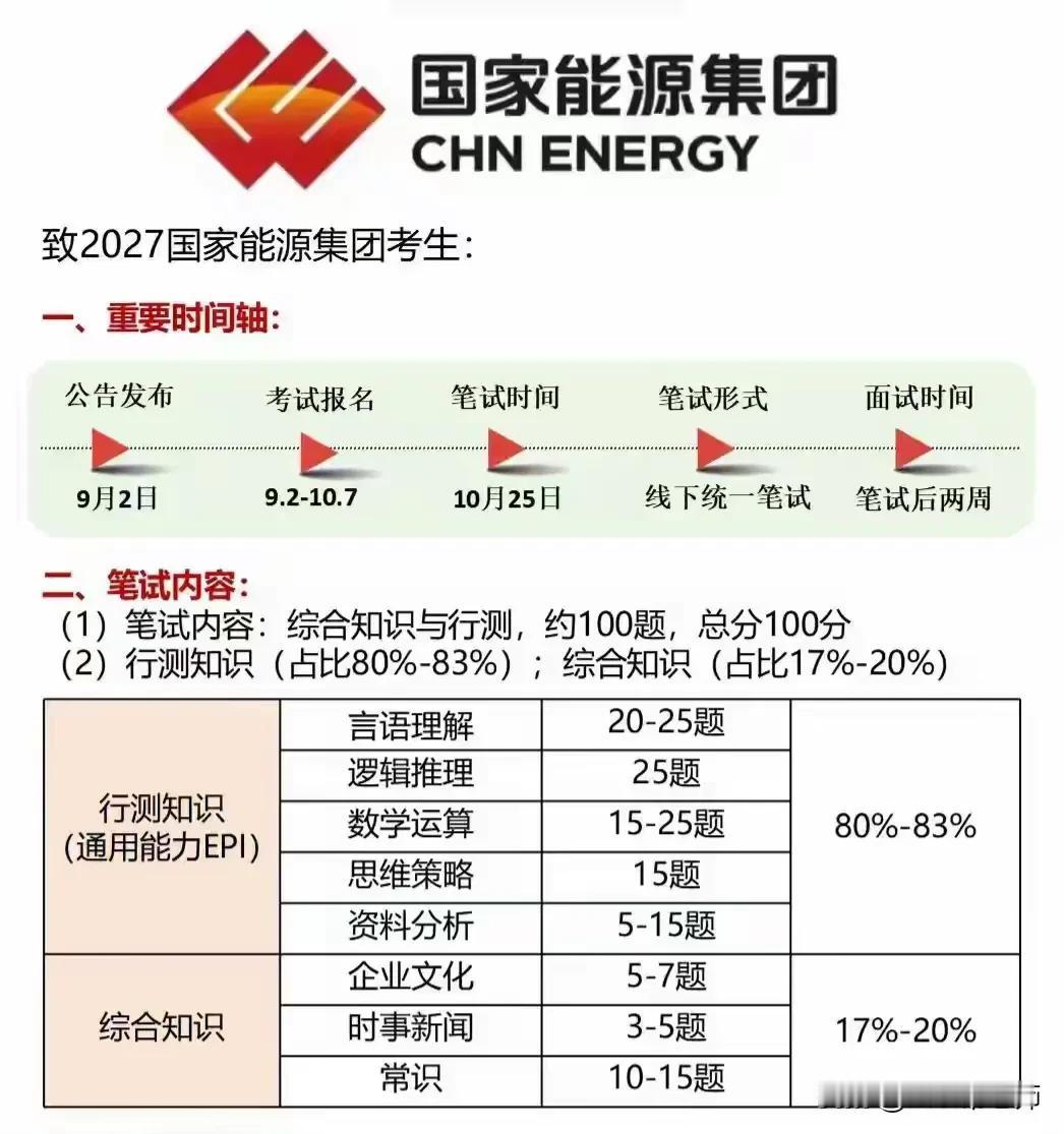 同学们，国家能源集团这次校招窗口已经正式拉开，公告9月2日就挂出来了，报名通道从