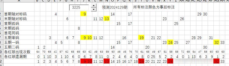 双色球2024130期捉胆码
回顾2024129期红球出现情况，除了首期轴对称码