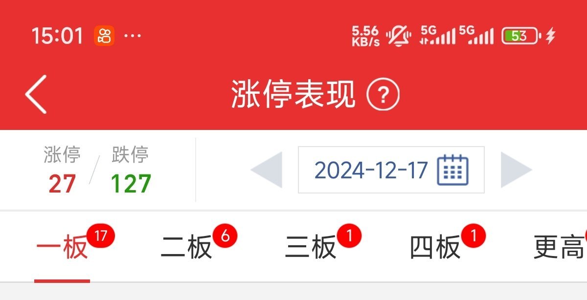 今天是今年第一次首板涨停个数低于20个，上一次低于20个的那天，还是在2024年