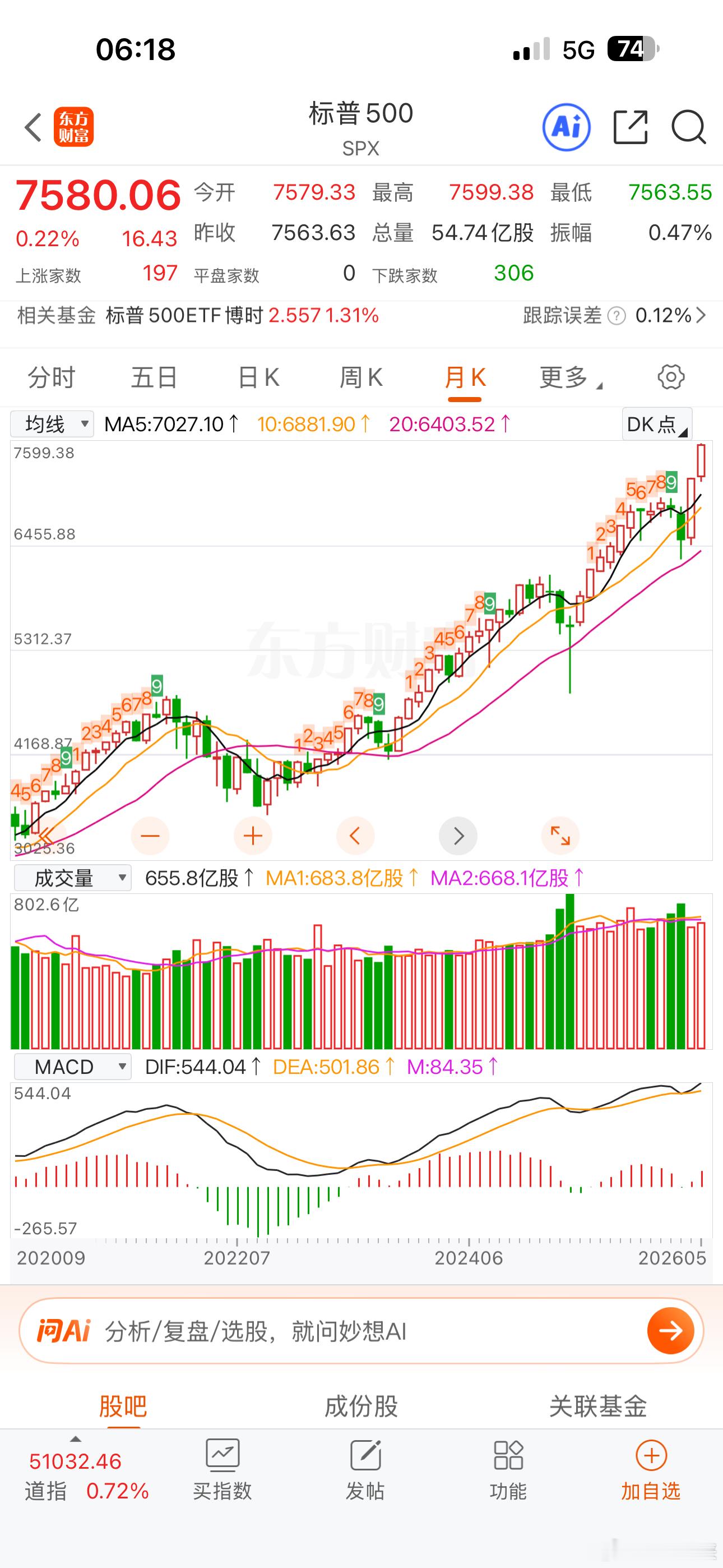 美股三大股指5月收官，均再创新高，纳指5月涨8.36%