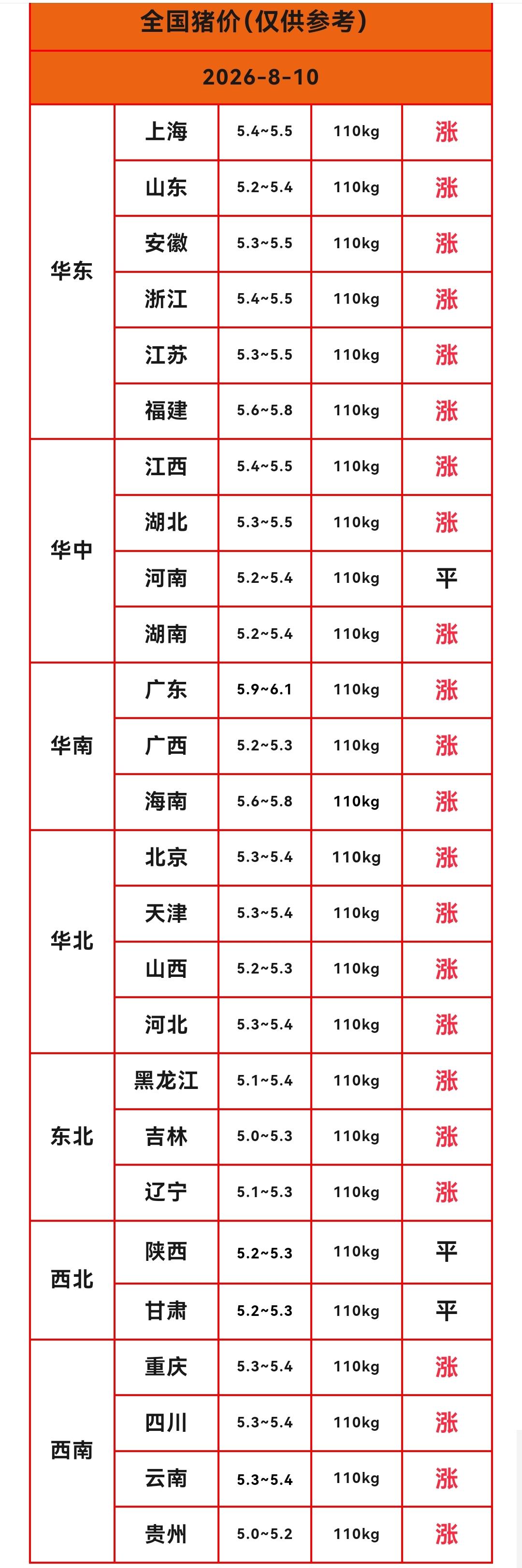 明天（2026.8.10）猪价来了，生猪价格还在涨，猪价“四连涨”，继续大面积偏