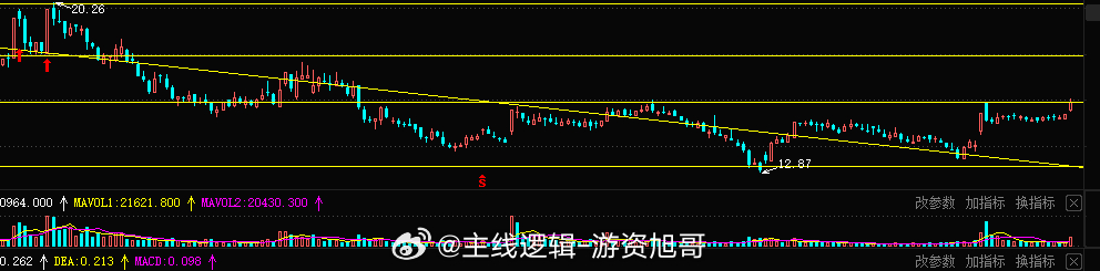 拉起来这是对旭哥逻辑的验证，几个月了 终于是新高了，恭喜坚守的朋友 ，感谢信任#