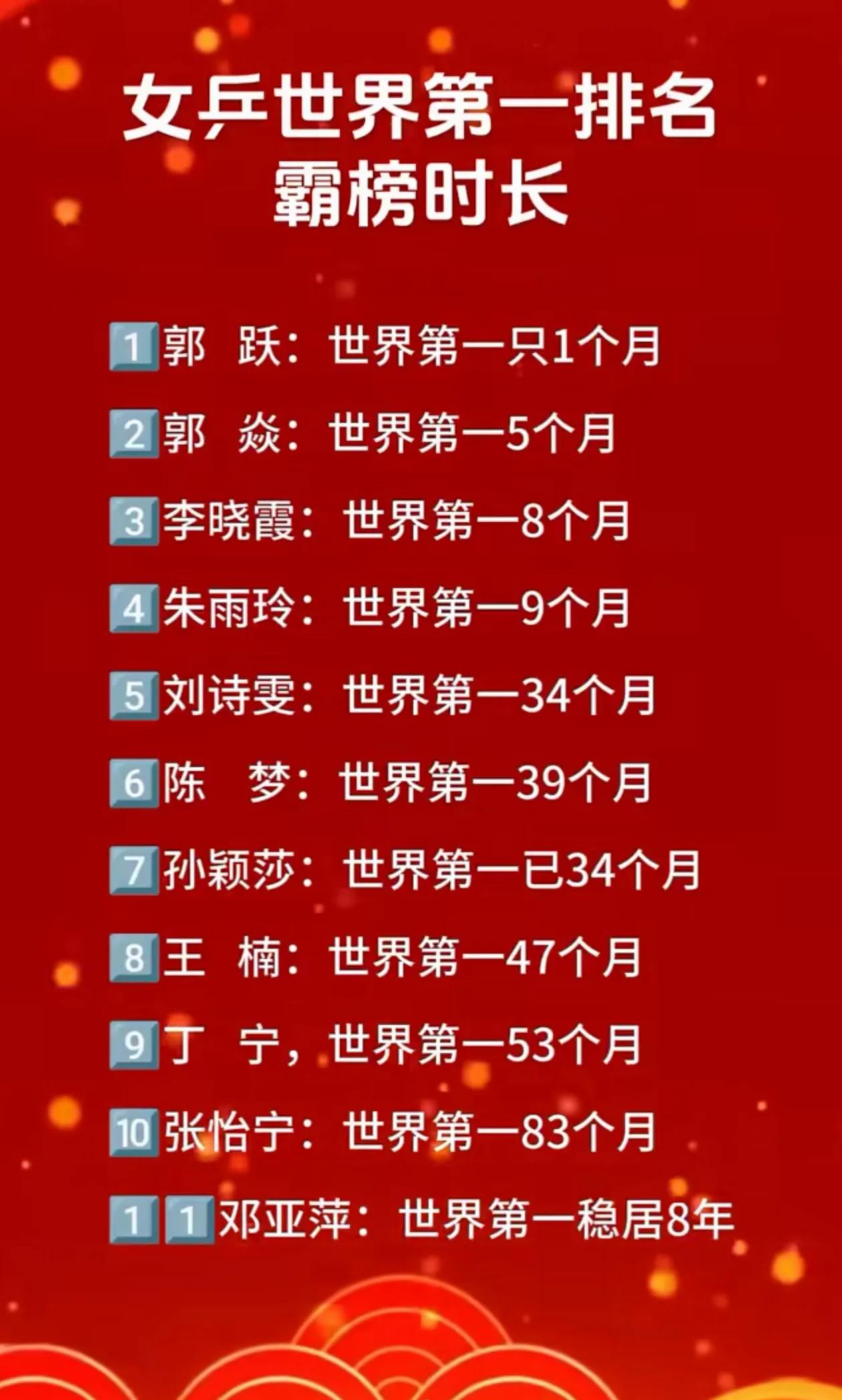 中国🇨🇳乒乓球女单 世界排名第一的时长
