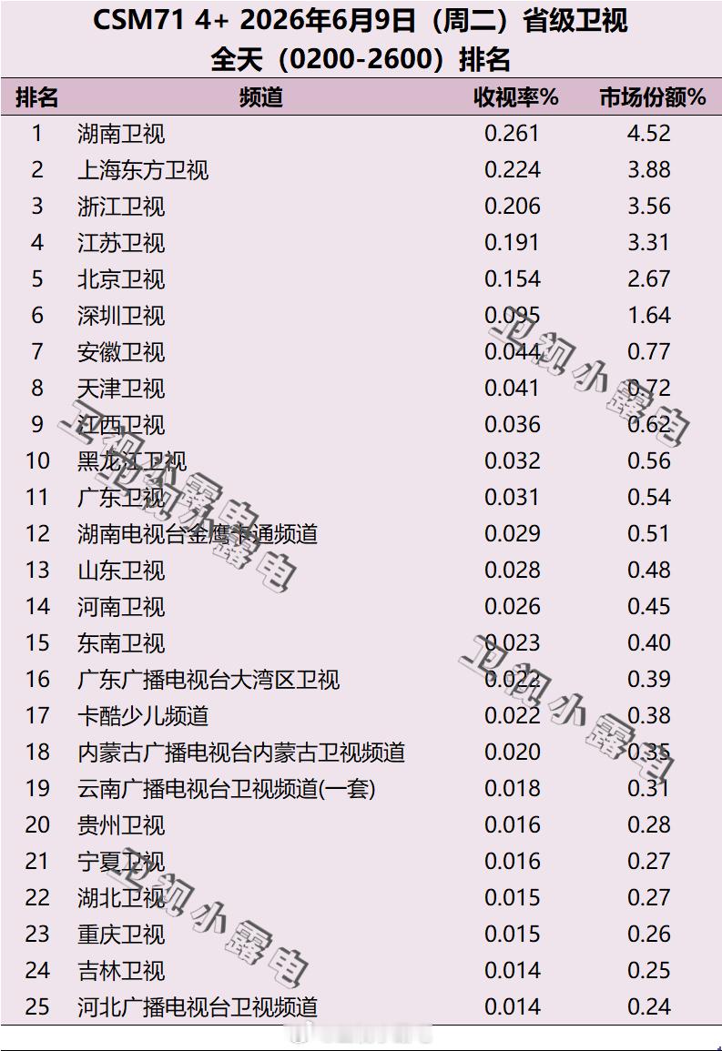 2026年6月9日 csm71 省级卫视全天收视率排名 