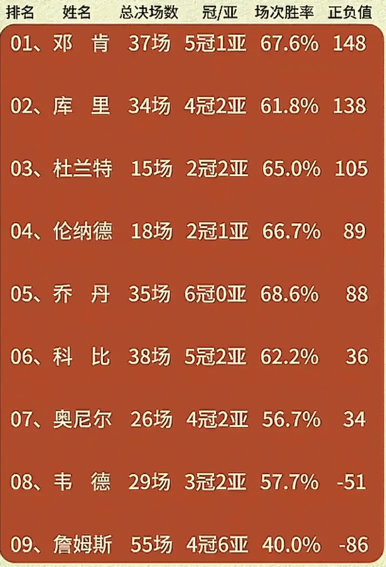 NBA历史级别巨星总决赛正负值。 