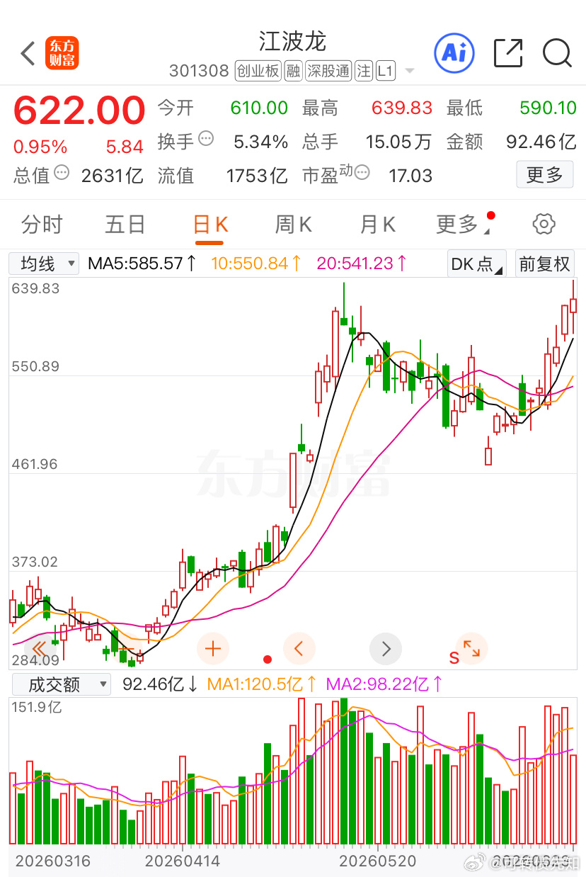 江波龙 不知不觉利润💰已经超过600万了，我们的每一步都算很精准了股票今日看盘