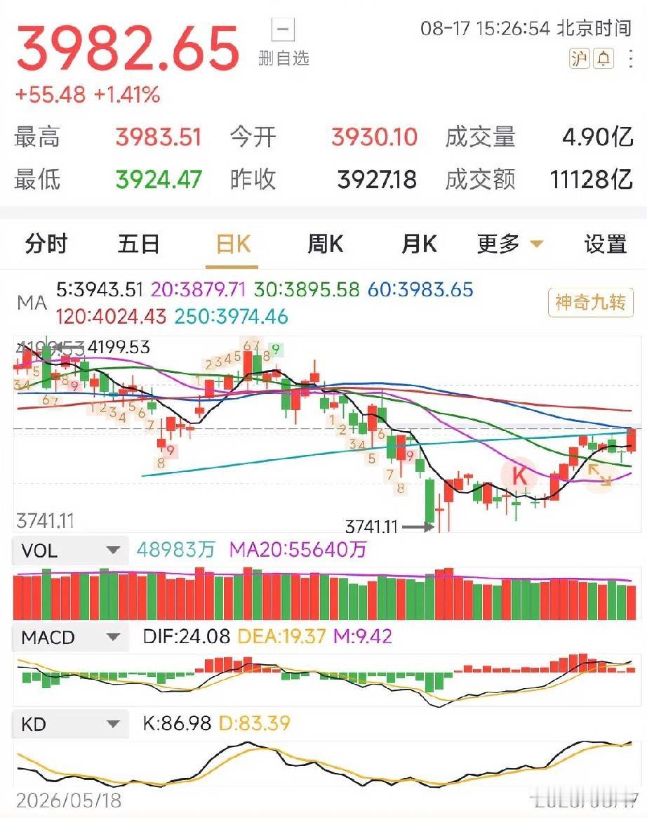A股今日高升高走，主力净流入494亿，重新站上5日线并向60日均线迈进，是诱多还