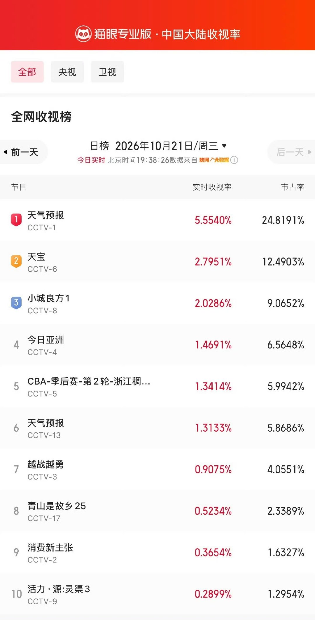 肖战小城良方收视猛涨小城良方收视猛涨我天 ​​​