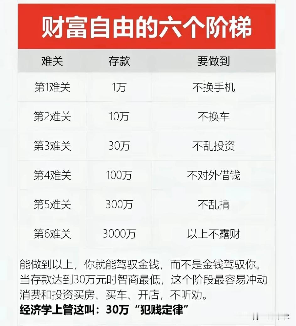 财富进阶的六个阶段，
1万，不换手机。
10万，不换车。
30万，不乱投资、不买