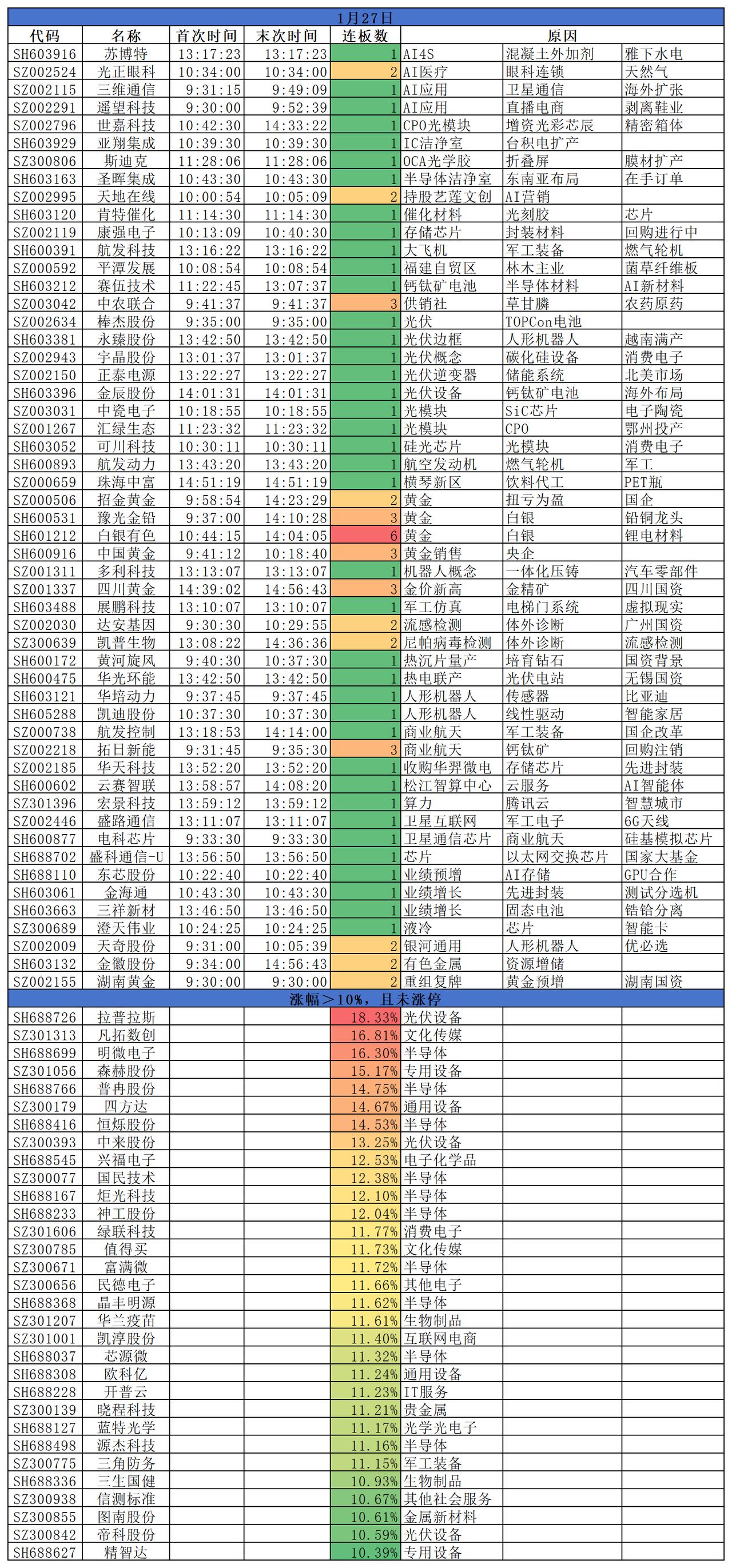 2026.01.27
三大指数低开高走后，全线翻红。盘面来看，金属资源走势分化，