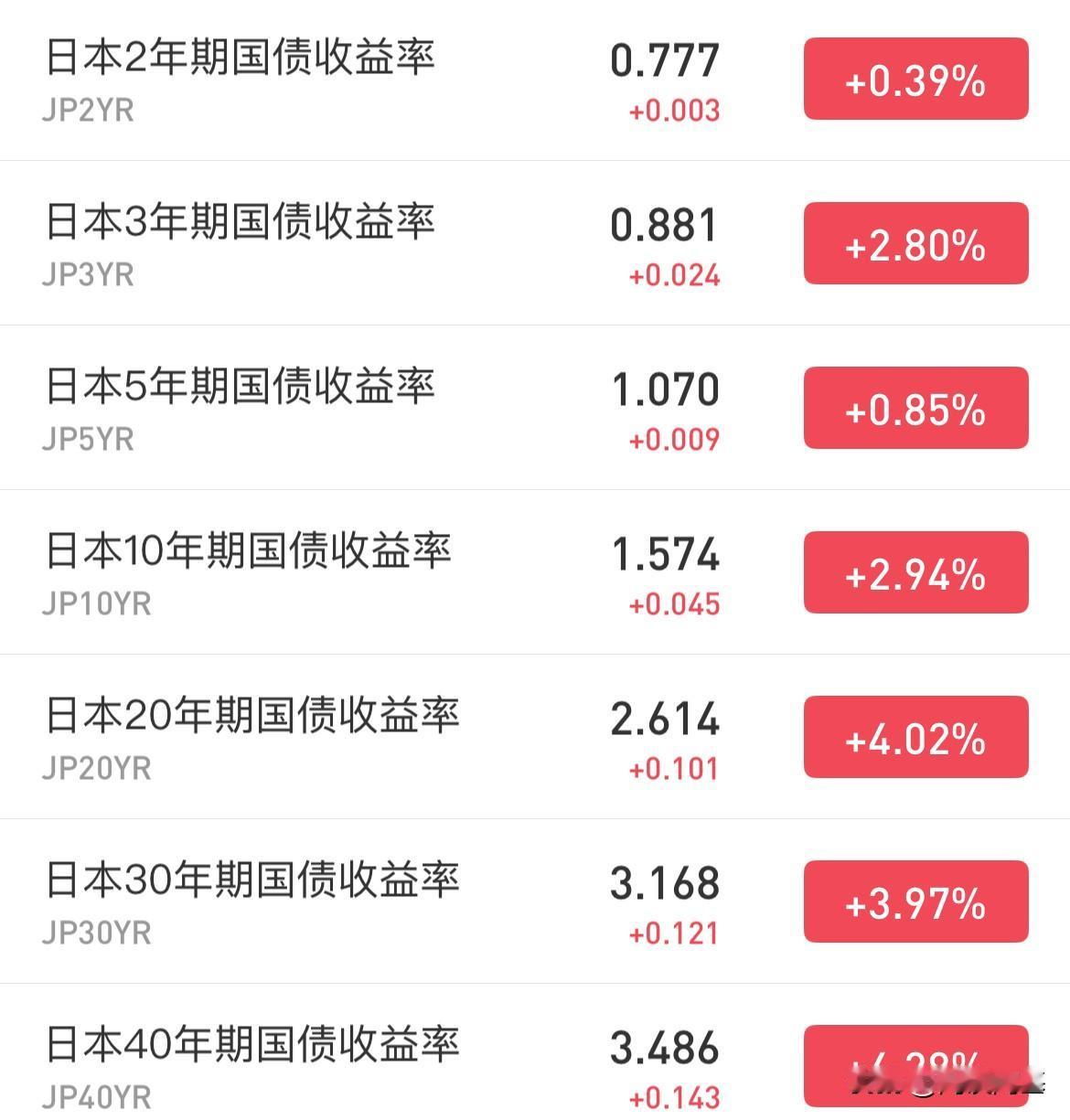 日债收益率暴涨！10年期日本国债暴涨3%

日本食品通胀超预期施压，让日本央行要