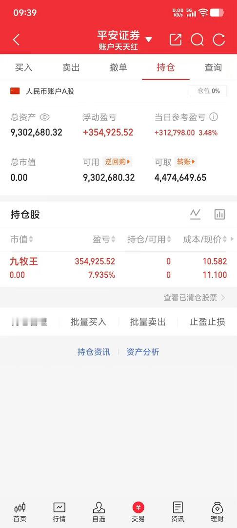 仓位已出，九牧王盈利7.9个。准备布局下一只牛股。有图有真相 ​​​