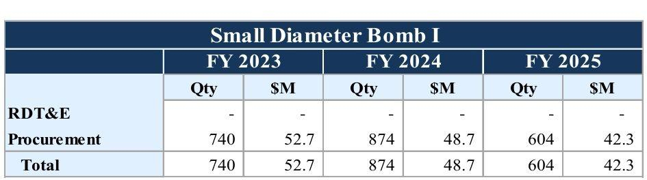 2025财年，美军总共购买如下精准弹药：2960枚JDAM，其中空军采购1500