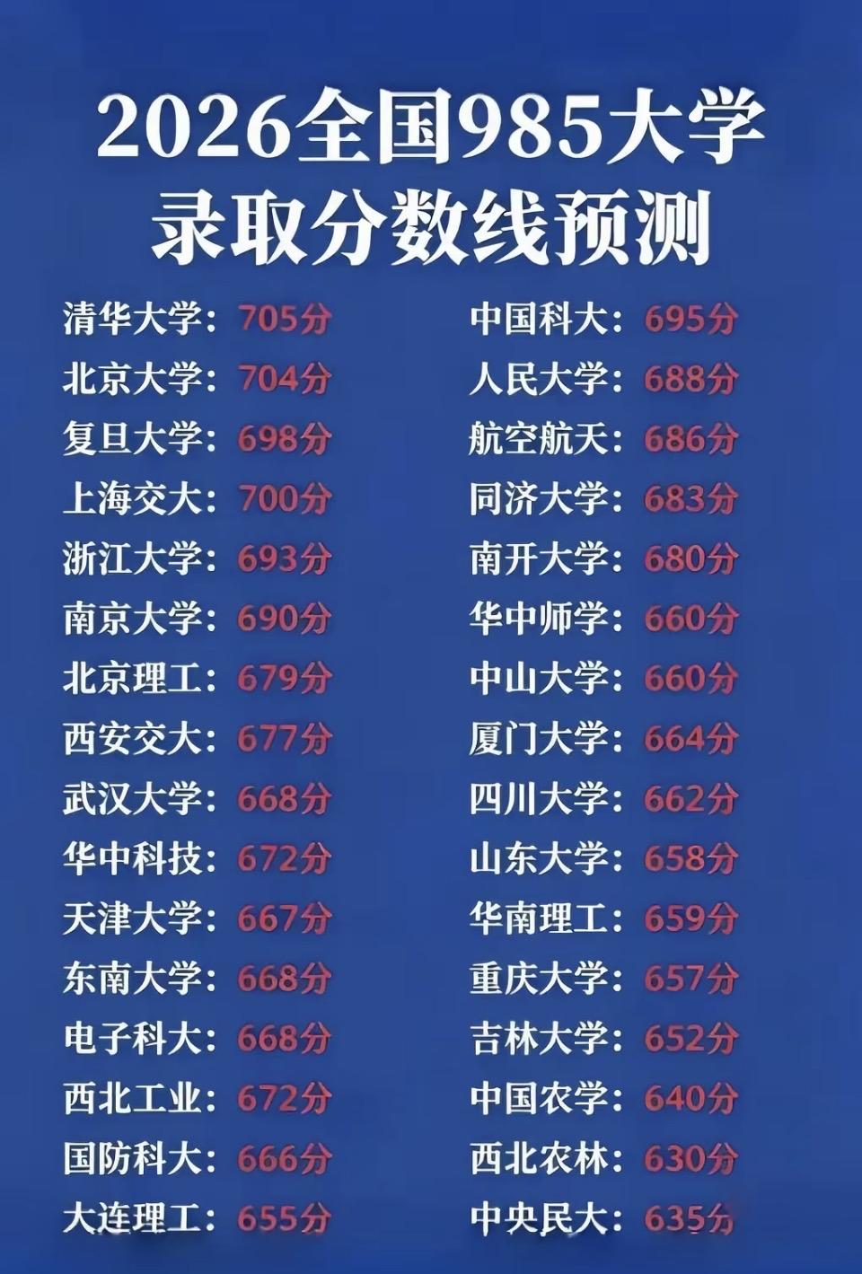 2026年985大学录取分数线预测，清华705分领跑！