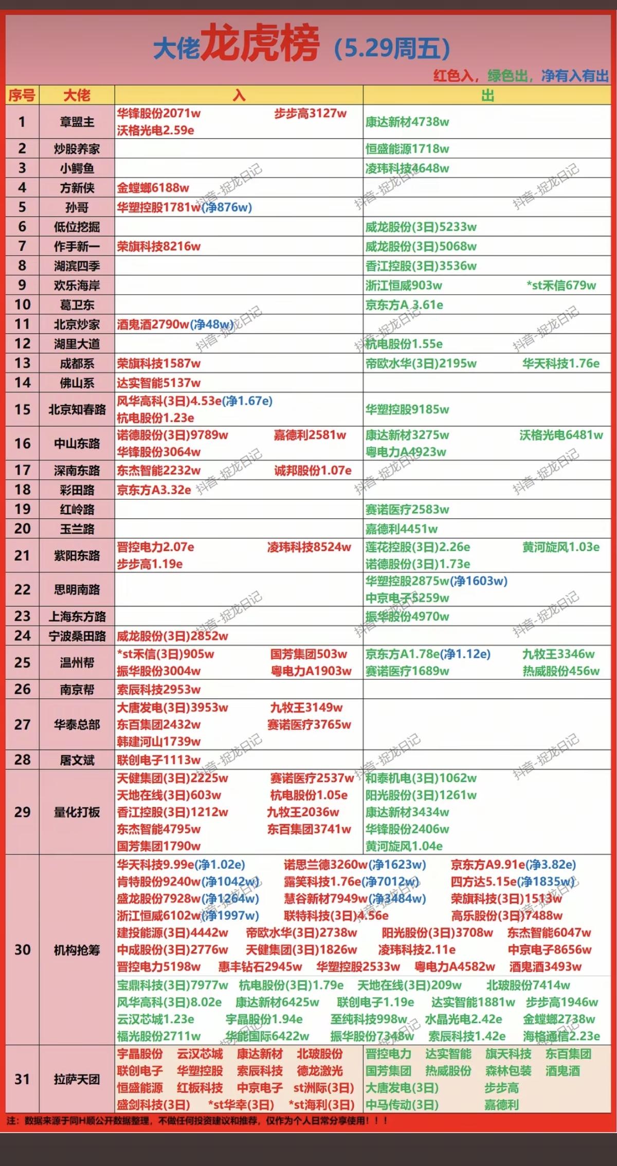 5.29周五   最新：  龙虎榜成交数据！

鑫多多     买入  惠丰钻石