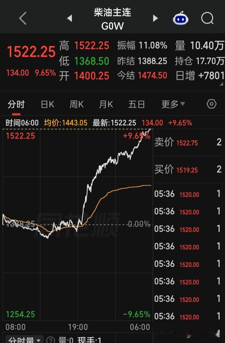 需再小心此条线，这已在月初时提起过
“柴油主连”已创新高，“厄尔尼诺现象”不光会