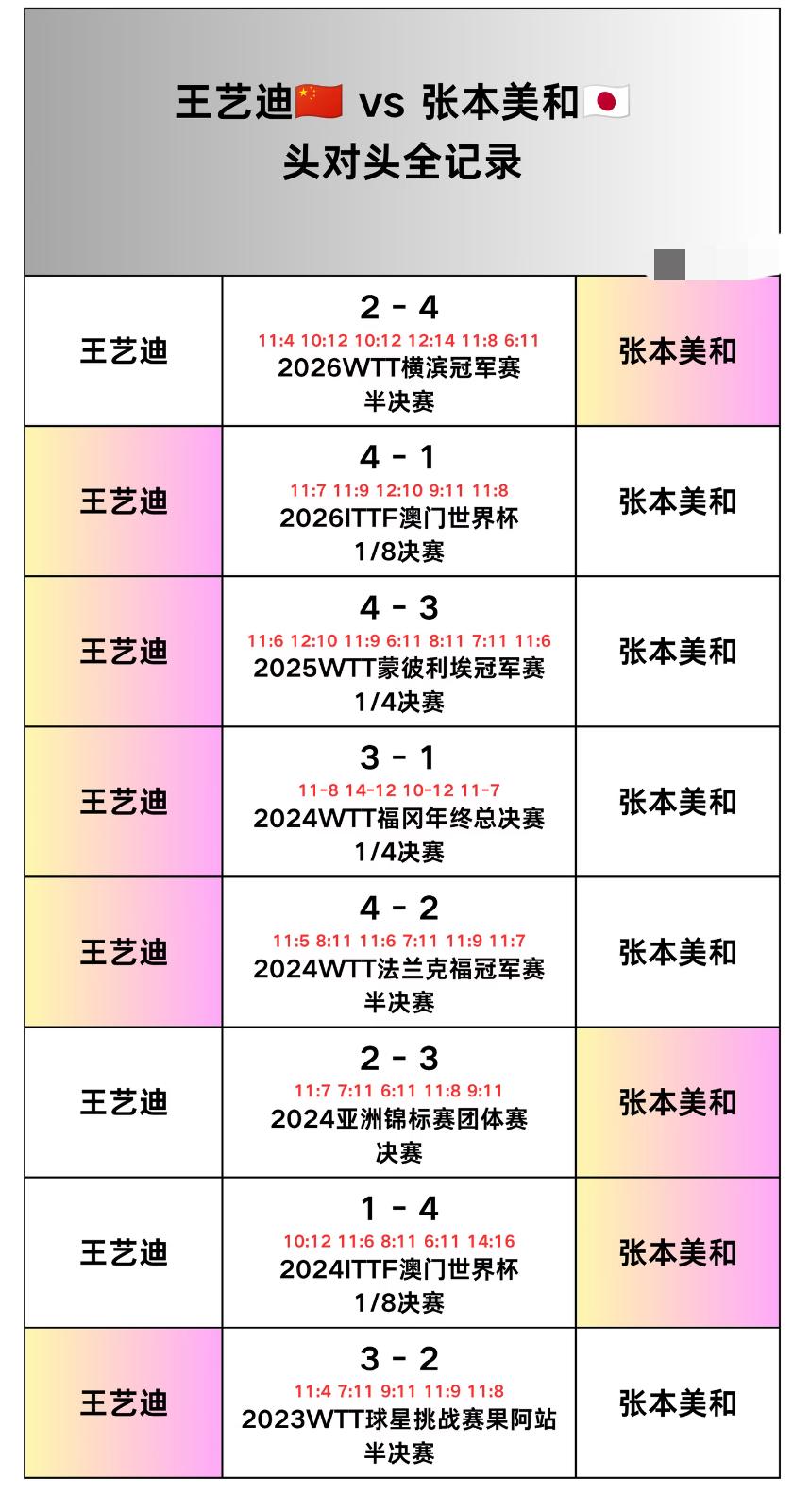 王艺迪与张本美和的头对头全记录—2026瑞典大满贯女单半决赛对阵
王艺迪VS张本
