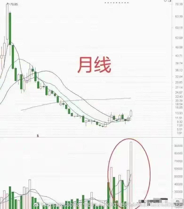 主力最怕散户知道的秘密：月线不拐头，上车就是给人家送钱炒股这十几年，我交过最贵的