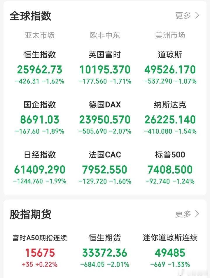下周一，恐怕又要后悔了吧！一觉醒来，外围又是一片狼藉！欧非中东icon、美洲市场