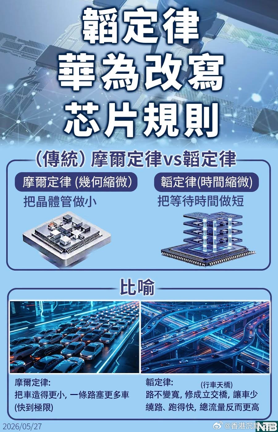 當摩爾定律逼近物理極限，半導體產業迎來新的破局方向 ——“韜（τ）定律”。5月2