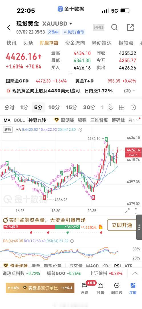 黄金[超话]  圈子和盘内4413多单成功上涨，再次止盈[作揖]黄金金价 ​​​