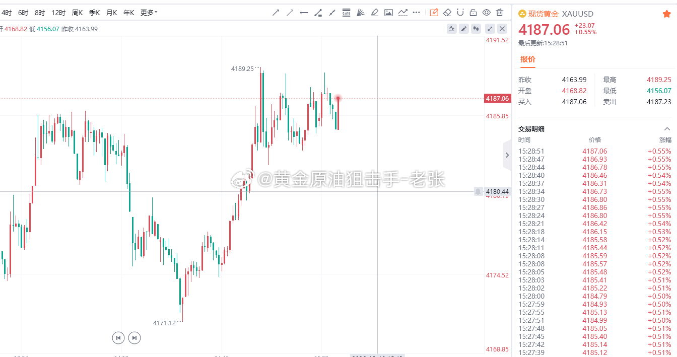 欧盘时段行情走势持续慢涨，提前给出4215/20位置空单依旧有效，如有延续也不会
