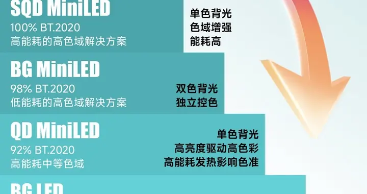 RGB-Mini LED與SQD-Mini LED，誰代表真正的高端電視未來？
