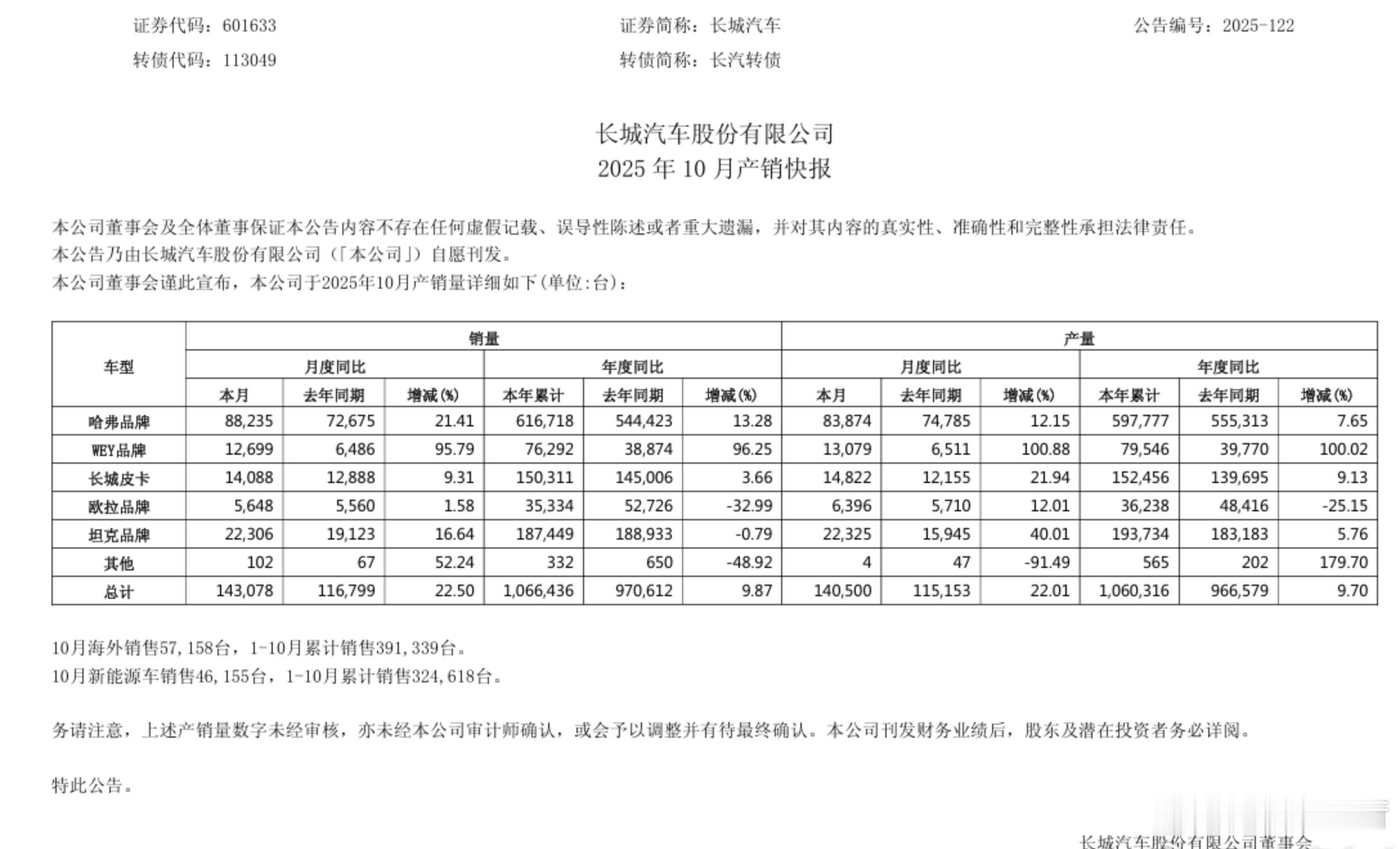 长城汽车2025年10月销量出炉：哈弗品牌：8.82万、同比增21.4%；魏牌：