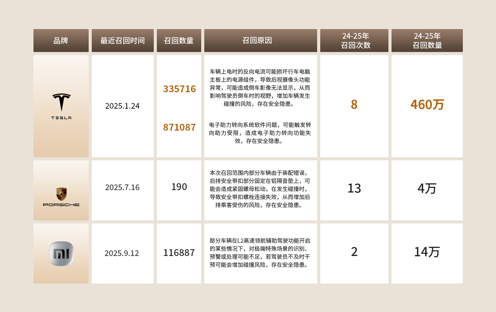 小米召回11.7万辆标准版SU7小米这个老实孩子，一个正常的远程OTA都能被搞出